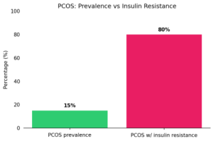 PCOS prevalence and insulin resistance statistics bar chart